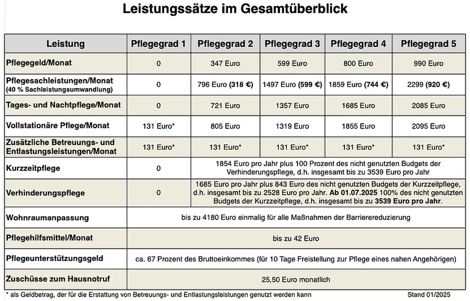 Alltagsengel plus - Alltagshelfer - Leistungssätze im Gesamtüberblick